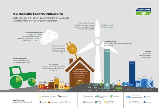 Klimareport - Vorarlberg