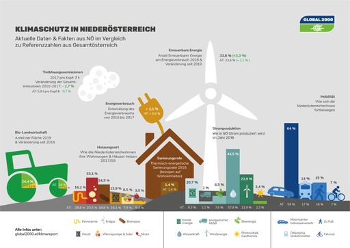 Klimareport - Niederösterreich