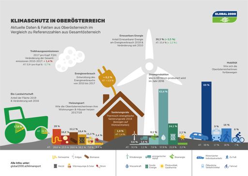Klimareport - Oberösterreich