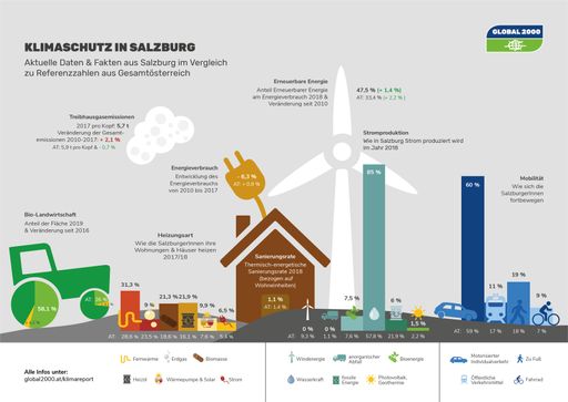 Klimareport - Salzburg