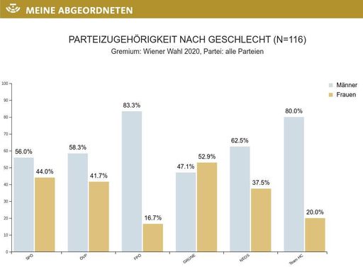 Geschlechter nach Parteien ohne Kleinparteien