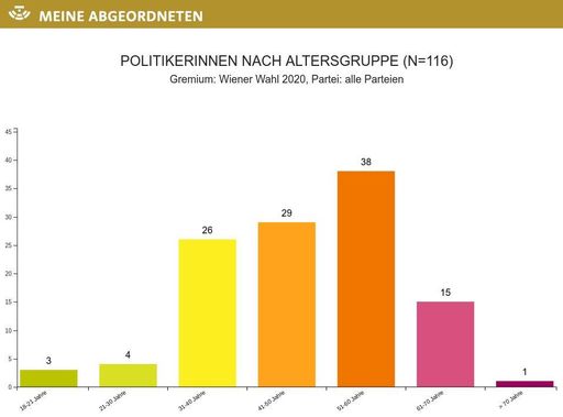 Vorschau Bild von Aufgliederung nach Alter absolut ohne Kleinparteien