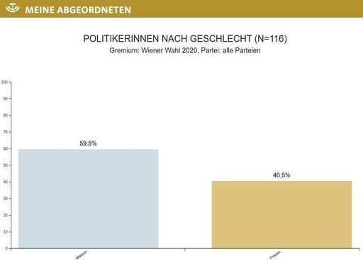 Vorschau Bild von Aufteilung der Geschlechter ohne Kleinparteien