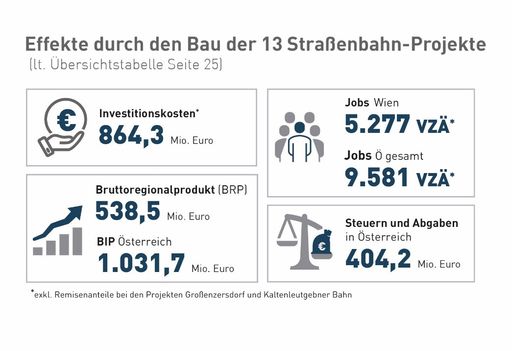  Effekt durch den Bau der 13 Straßenbahn-Projekte