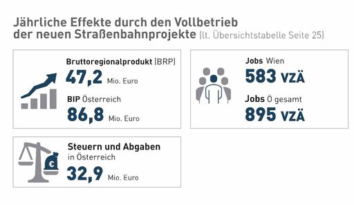 Vorschau Bild von Jährliche Effekte durch den Vollbetrieb der neuen
Straßenbahnprojekte