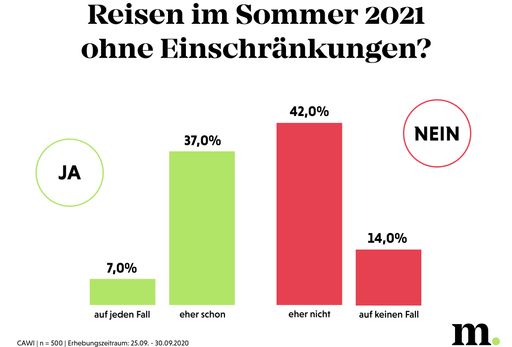 Wird Reisen im Sommer 2021 ohne Einschränkungen
möglich sein? Eine Prognose der ÖsterreicherInnen.
