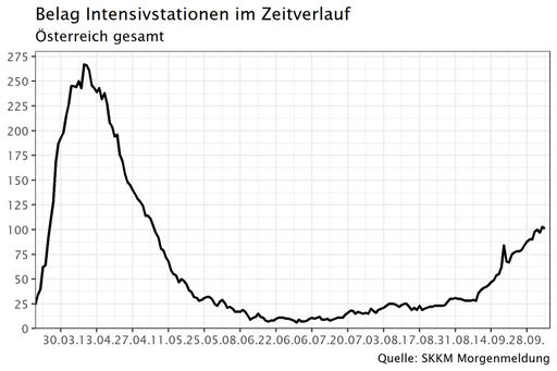 Darstellung Belag im Zeitverlauf