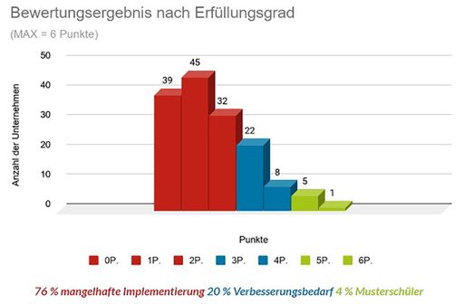  Ein Bewertungsergebnis auf dem Consent Management Report