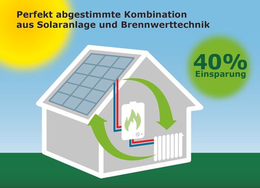 Die Kombination von Solarwärme mit Grünem Gas ist
eine zukunftsweisende Energielösung: Dabei wird Sonnenenergie in
Form von Warmwasser gespeichert.