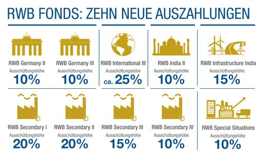 Zehn RWB Fonds zahlen insgesamt 124 Mio. Euro an Privatanleger
aus / Diese zehn RWB Private-Equity-Dachfonds schütten bis
Jahresende an Anlegerinnen und Anleger aus. / Weiterer Text über ots
und www.presseportal.de/nr/122777 / Die Verwendung dieses Bildes ist
für redaktionelle Zwecke honorarfrei. Veröffentlichung bitte unter
Quellenangabe: "obs/RWB Group AG"