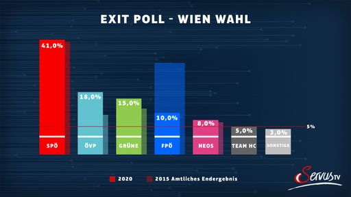 Wien-Wahl 2020: Ergebnis des exklusiven Exit Poll von OGM bei
ServusTV
