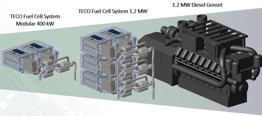 Vorschau Bild von TECO Marine Brennstoffzellen sind modular
aufgebaut, um jede Motorgrösse zu ersetzen. Das System ist kompakt
und ungefähr halb so gross wie ein normaler Dieselmotor.