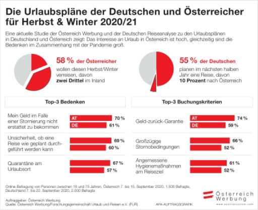  Infokrafik "Urlaubspläne in Deutschland und Österreich für Herbst & Winter 2020/21". (c) APA Auftragsgrafik/Österreich Werbung
