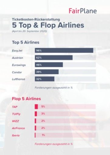  Grafik der Auszahlungen FairPlane