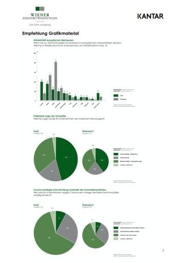  Grafik-Set: Attraktivität europäischer Metropolen / Präferierte Lage der Immobilie / Corona-bedingte Umschichtung innerhalb des Immobilienportfolios