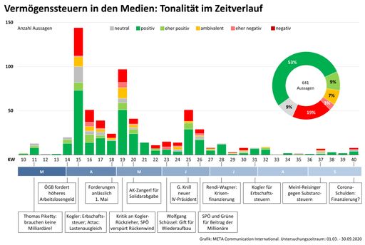 Vermögenssteuer in den Medien - Tonalität im
Zeitverlauf