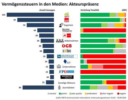 Vorschau Bild von Vermoegenssteuer in den Medien - Akteurspräsenz