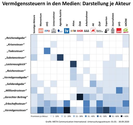 Vorschau Bild von Vermoegenssteuer in den Medien - Darstellung je
Akteur