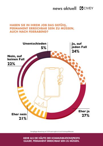 Vorschau Bild von Drei von vier Kommunikationsprofis verantworten gleichzeitig
mehrere Aufgaben mit hoher Priorität und Zeitdruck. Mehr als die
Häfte glaubt zudem, permanent erreichbar sein zu müssen. Zu den
größten Stressfaktoren der Kommunikationsbranche gehören
unzuverlässige Teammitglieder, schlechte Führung und eine unklare
Aufgabenstellung. Allerdings achten weit über die Hälfte der
PR-Schaffenden seit der Corona-Pandemie mehr auf ihre eigene
Gesundheit und setzen gegen den Stress im Job vor allem auf Sport
und soziale Kontakte. Dies ergab die aktuelle Umfrage der
dpa-Tochter news aktuell und des Berliner Meinungsforschungs-Startup
Civey. An der Umfrage haben 500 Fachkräfte aus Kommunikation,
Marketing und Medien teilgenommen. / Stress in der
Kommunikationsbranche: Häufigste Auslöser und beliebteste
Gegenmaßnahmen / Weiterer Text über ots und
www.presseportal.de/nr/6344 / Die Verwendung dieses Bildes ist für
redaktionelle Zwecke honorarfrei. Veröffentlichung bitte unter
Quellenangabe: "obs/news aktuell GmbH"