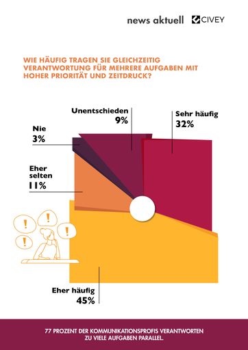 Vorschau Bild von Drei von vier Kommunikationsprofis verantworten gleichzeitig
mehrere Aufgaben mit hoher Priorität und Zeitdruck. Mehr als die
Häfte glaubt zudem, permanent erreichbar sein zu müssen. Zu den
größten Stressfaktoren der Kommunikationsbranche gehören
unzuverlässige Teammitglieder, schlechte Führung und eine unklare
Aufgabenstellung. Allerdings achten weit über die Hälfte der
PR-Schaffenden seit der Corona-Pandemie mehr auf ihre eigene
Gesundheit und setzen gegen den Stress im Job vor allem auf Sport
und soziale Kontakte. Dies ergab die aktuelle Umfrage der
dpa-Tochter news aktuell und des Berliner Meinungsforschungs-Startup
Civey. An der Umfrage haben 500 Fachkräfte aus Kommunikation,
Marketing und Medien teilgenommen. / Stress in der
Kommunikationsbranche: Häufigste Auslöser und beliebteste
Gegenmaßnahmen / Weiterer Text über ots und
www.presseportal.de/nr/6344 / Die Verwendung dieses Bildes ist für
redaktionelle Zwecke honorarfrei. Veröffentlichung bitte unter
Quellenangabe: "obs/news aktuell GmbH"