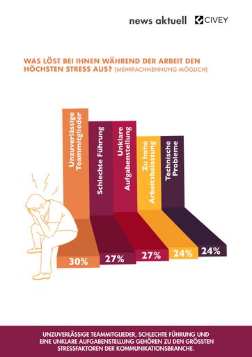 Vorschau Bild von Drei von vier Kommunikationsprofis verantworten gleichzeitig
mehrere Aufgaben mit hoher Priorität und Zeitdruck. Mehr als die
Häfte glaubt zudem, permanent erreichbar sein zu müssen. Zu den
größten Stressfaktoren der Kommunikationsbranche gehören
unzuverlässige Teammitglieder, schlechte Führung und eine unklare
Aufgabenstellung. Allerdings achten weit über die Hälfte der
PR-Schaffenden seit der Corona-Pandemie mehr auf ihre eigene
Gesundheit und setzen gegen den Stress im Job vor allem auf Sport
und soziale Kontakte. Dies ergab die aktuelle Umfrage der
dpa-Tochter news aktuell und des Berliner Meinungsforschungs-Startup
Civey. An der Umfrage haben 500 Fachkräfte aus Kommunikation,
Marketing und Medien teilgenommen. / Stress in der
Kommunikationsbranche: Häufigste Auslöser und beliebteste
Gegenmaßnahmen / Weiterer Text über ots und
www.presseportal.de/nr/6344 / Die Verwendung dieses Bildes ist für
redaktionelle Zwecke honorarfrei. Veröffentlichung bitte unter
Quellenangabe: "obs/news aktuell GmbH"
