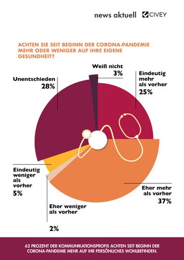 Vorschau Bild von Drei von vier Kommunikationsprofis verantworten gleichzeitig
mehrere Aufgaben mit hoher Priorität und Zeitdruck. Mehr als die
Häfte glaubt zudem, permanent erreichbar sein zu müssen. Zu den
größten Stressfaktoren der Kommunikationsbranche gehören
unzuverlässige Teammitglieder, schlechte Führung und eine unklare
Aufgabenstellung. Allerdings achten weit über die Hälfte der
PR-Schaffenden seit der Corona-Pandemie mehr auf ihre eigene
Gesundheit und setzen gegen den Stress im Job vor allem auf Sport
und soziale Kontakte. Dies ergab die aktuelle Umfrage der
dpa-Tochter news aktuell und des Berliner Meinungsforschungs-Startup
Civey. An der Umfrage haben 500 Fachkräfte aus Kommunikation,
Marketing und Medien teilgenommen. / Stress in der
Kommunikationsbranche: Häufigste Auslöser und beliebteste
Gegenmaßnahmen / Weiterer Text über ots und
www.presseportal.de/nr/6344 / Die Verwendung dieses Bildes ist für
redaktionelle Zwecke honorarfrei. Veröffentlichung bitte unter
Quellenangabe: "obs/news aktuell GmbH"