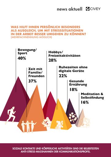 Vorschau Bild von Drei von vier Kommunikationsprofis verantworten gleichzeitig
mehrere Aufgaben mit hoher Priorität und Zeitdruck. Mehr als die
Häfte glaubt zudem, permanent erreichbar sein zu müssen. Zu den
größten Stressfaktoren der Kommunikationsbranche gehören
unzuverlässige Teammitglieder, schlechte Führung und eine unklare
Aufgabenstellung. Allerdings achten weit über die Hälfte der
PR-Schaffenden seit der Corona-Pandemie mehr auf ihre eigene
Gesundheit und setzen gegen den Stress im Job vor allem auf Sport
und soziale Kontakte. Dies ergab die aktuelle Umfrage der
dpa-Tochter news aktuell und des Berliner Meinungsforschungs-Startup
Civey. An der Umfrage haben 500 Fachkräfte aus Kommunikation,
Marketing und Medien teilgenommen. / Stress in der
Kommunikationsbranche: Häufigste Auslöser und beliebteste
Gegenmaßnahmen / Weiterer Text über ots und
www.presseportal.de/nr/6344 / Die Verwendung dieses Bildes ist für
redaktionelle Zwecke honorarfrei. Veröffentlichung bitte unter
Quellenangabe: "obs/news aktuell GmbH"