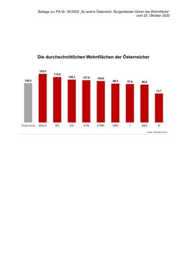 Vorschau Bild von Grafik Wohnsituation in Österreich