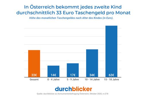 IN Österreich bekommt jedes zweite Kind
durchschnittlich 33 Euro Taschengeld pro Monat