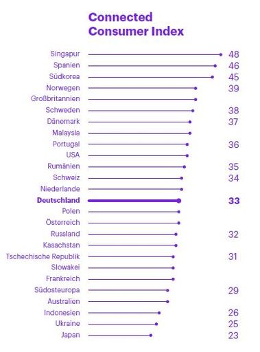 Connected Consumer Index - Ländervergleich / Weiterer Text über
ots und www.presseportal.de/nr/15196 / Die Verwendung dieses Bildes
ist für redaktionelle Zwecke honorarfrei. Veröffentlichung bitte
unter Quellenangabe: "obs/Kearney"