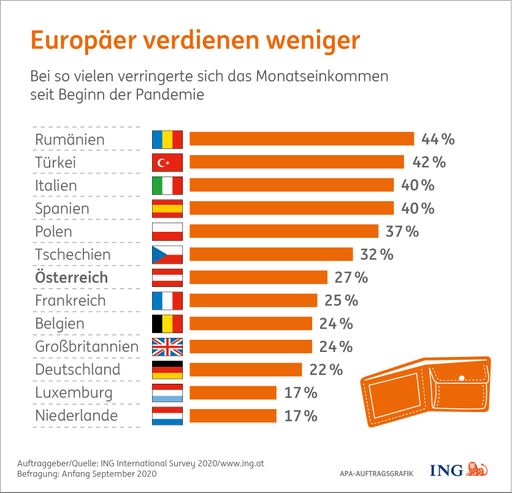 Europäer verdienen weniger. Pandemiebedingt
sanken Einkommen.