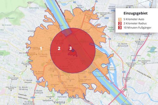 Einkaufszentrum, direkt am Donauufer in Wien
gelegen. Der Fluss bildet eine natürliche Barriere, der rote Kreis
(2 km Luftlinie) sagt nichts über die tatsächliche Erreichbarkeit
aus. Das GIS berechnet die Erreichbarkeit auf Basis des Straßen- und
Wegenetzes. 5 km Auto = Distanz-Polygon. 10 Minuten Fußgänger =
Zeit-Polygon.