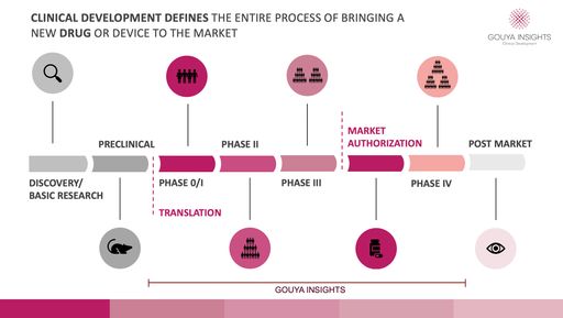 Grafik Clinical Development