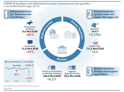 Vorschau Bild von COVID-19 führt zu außenwirtschaftlichem Schock sowie Vorsicht bei Unternehmern, Anlegern und Banken