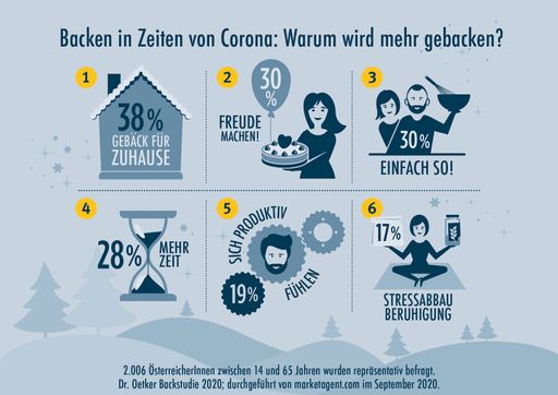 Vorschau Bild von Infografik: Warum wurde 2020 mehr gebacken?