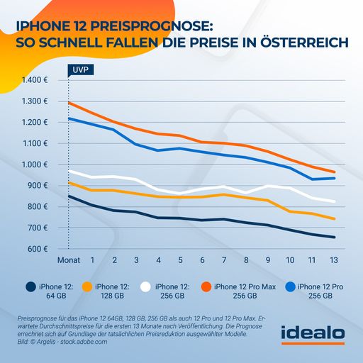 Apple iPhone 12 (alle Modelle: iPhone 12 64 GB, iPhone 12 128 GB,
iPhone 12 256 GB, iPhone Max Pro, iPhone Pro) Preisprognose: So
schnell fallen die Preise in Österreich / Weiterer Text über ots und
www.presseportal.de/nr/22312 / Die Verwendung dieses Bildes ist für
redaktionelle Zwecke honorarfrei. Veröffentlichung bitte unter
Quellenangabe: "obs/Idealo Internet GmbH"