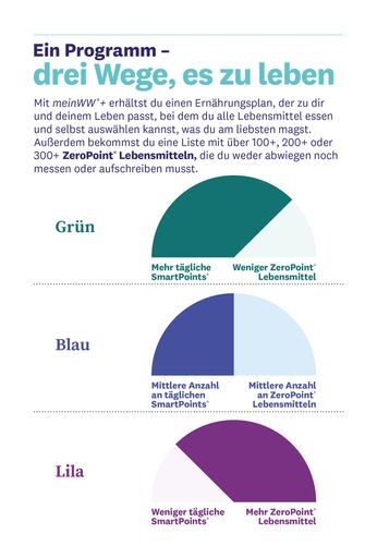 Vorschau Bild von meinWW+ Start Guide: Ein Programm - drei Wege, es zu leben.
Abdruck für redaktionelle Zwecke honorafrei bei Nennung der Quelle
WW und im Zusammenhang mit dem meinWW+-Programm. / Weiterer Text
über ots und www.presseportal.de/nr/43545 / Die Verwendung dieses
Bildes ist für redaktionelle Zwecke honorarfrei. Veröffentlichung
bitte unter Quellenangabe: "obs/WW Deutschland"