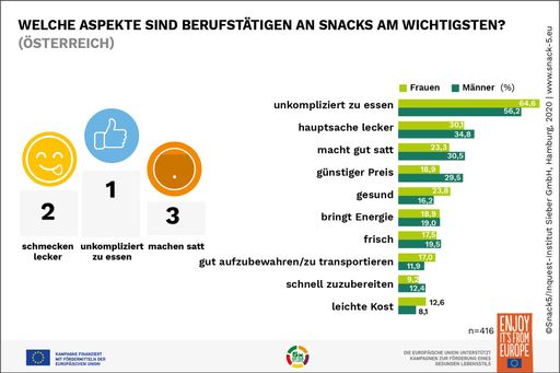 Was ist Berufstätigen an Snacks am wichtigsten? Laut aktueller
Snack5 Studie müssen sie vor allem unkkompliziert zu essen sein. /
Weiterer Text über ots und www.presseportal.de/nr/138787 / Die
Verwendung dieses Bildes ist für redaktionelle Zwecke honorarfrei.
Veröffentlichung bitte unter Quellenangabe: "obs/Servicebüro Snack
5"