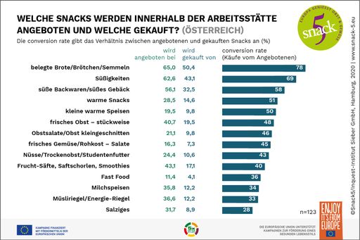 Vorschau Bild von Frisches Obst und Obstsalate werden vergleichsweise häufig am
Arbeitsplatz gekauft - wenn sie denn angeboten werden. / Weiterer
Text über ots und www.presseportal.de/nr/138787 / Die Verwendung
dieses Bildes ist für redaktionelle Zwecke honorarfrei.
Veröffentlichung bitte unter Quellenangabe: "obs/Servicebüro Snack
5"
