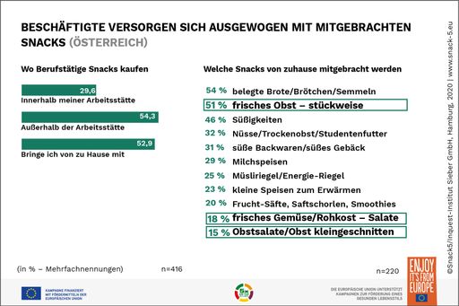 Vorschau Bild von Viele bringen sich Pausensnacks von zuhause mit - und diese
Snacks sind ausgewogen. / Weiterer Text über ots und
www.presseportal.de/nr/138787 / Die Verwendung dieses Bildes ist für
redaktionelle Zwecke honorarfrei. Veröffentlichung bitte unter
Quellenangabe: "obs/Servicebüro Snack 5"