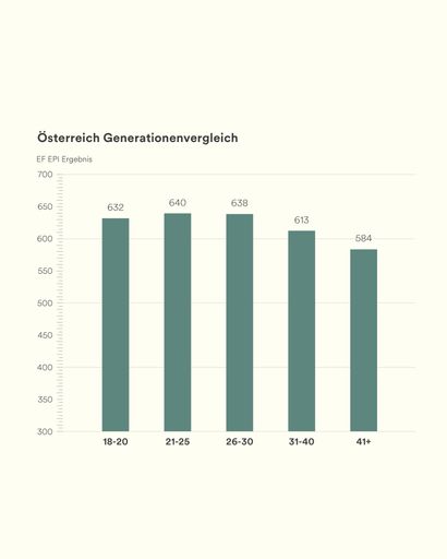 Vorschau Bild von Erwachsene in den Zwanzigern haben höchstes
Englisch-Sprachniveau