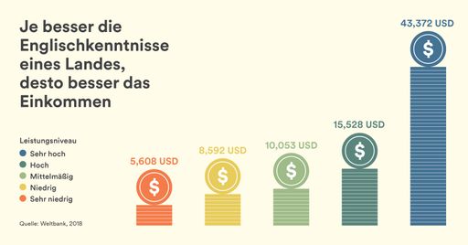 Vorschau Bild von Je besser die Englischkenntnisse eines Landes,
desto besser das Einkommen