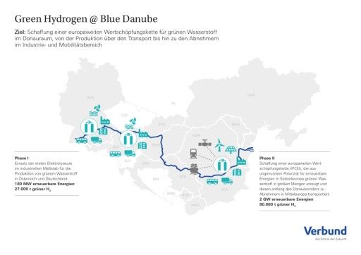 Vorschau Bild von Green Hydrogen @ Blue Danube. Europäische Wertschöpfungskette für grünen Wasserstoff.