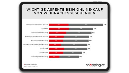  Wichtige Aspekte beim Online Kauf von
Weihnachtsgeschenken