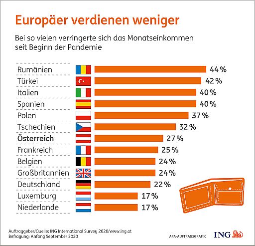 Vorschau Bild von Europäer verdienen weniger. Pandemiebedingt
sanken Einkommen.