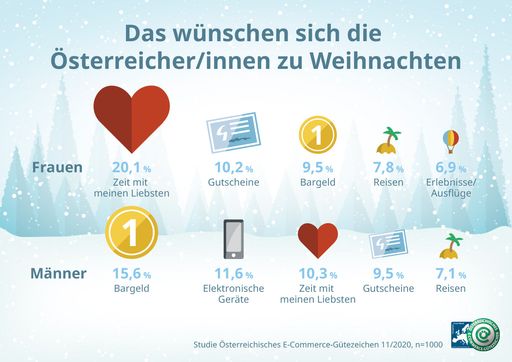 Das wünschen sich die Österreicher/innen zu
Weihnachten