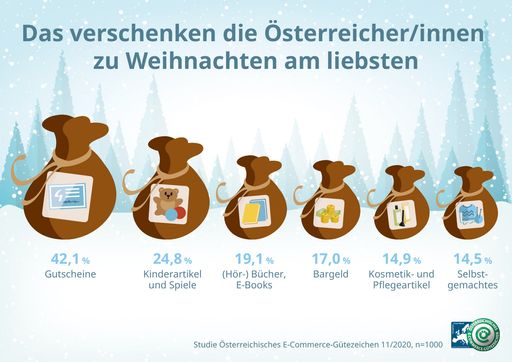 Vorschau Bild von Was die Österreicher/innen zu Weihnachten
verschenken