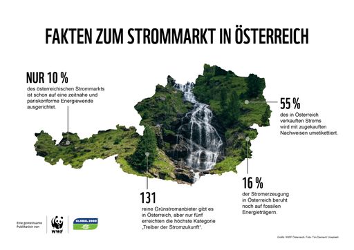  Stromanbieter-Check: Erstmals alle 148 Anbieter auf
Klima- und Naturverträglichkeit geprüft Traditionelles Ranking von
GLOBAL 2000 und WWF Österreich schafft Transparenz bei heimischen
Stromanbietern – Appell: KonsumentInnen sollten sich bewusst für
naturverträglich erzeugten Strom entscheiden