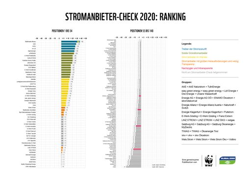 Vorschau Bild von Stromanbieter-Check: Erstmals alle 148 Anbieter auf
Klima- und Naturverträglichkeit geprüft Traditionelles Ranking von
GLOBAL 2000 und WWF Österreich schafft Transparenz bei heimischen
Stromanbietern – Appell: KonsumentInnen sollten sich bewusst für
naturverträglich erzeugten Strom entscheiden