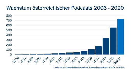BILD ZU OTS - Podcasts Stand 2020/10 META Communication
International